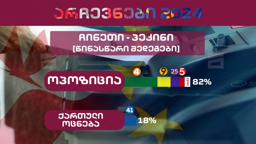 Çində müxalifət 82%, “Gürcü Arzusu” 18% səs toplayıb